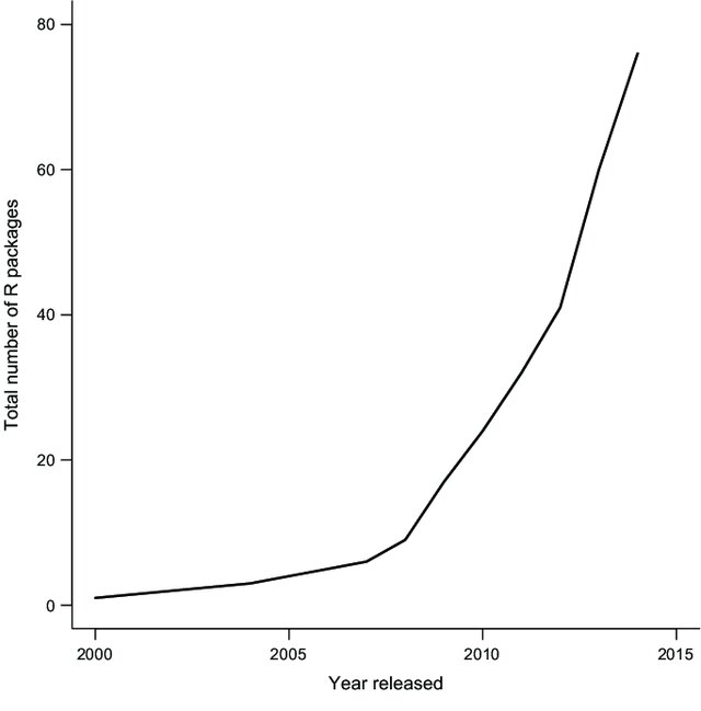 Relationship between number of R packages published regarding phylogenetic methods and year