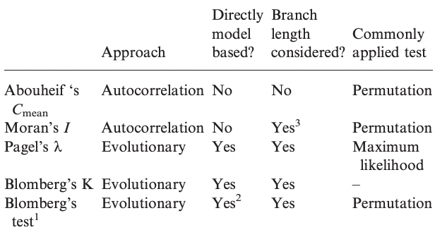 Differences in phylogenetic signal methods.